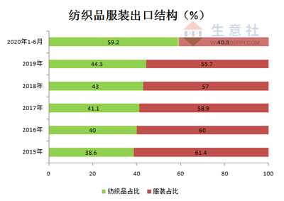 基本面利空持续施压 氨纶行情连续三月下跌 针纺织产业链观望情绪升温